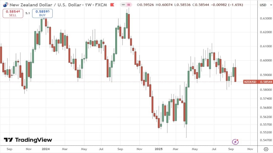  تحلیل تکنیکال نمودار NZD/USD