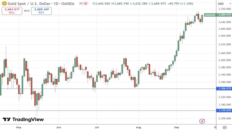  تحلیل تکنیکال نمودار طلا