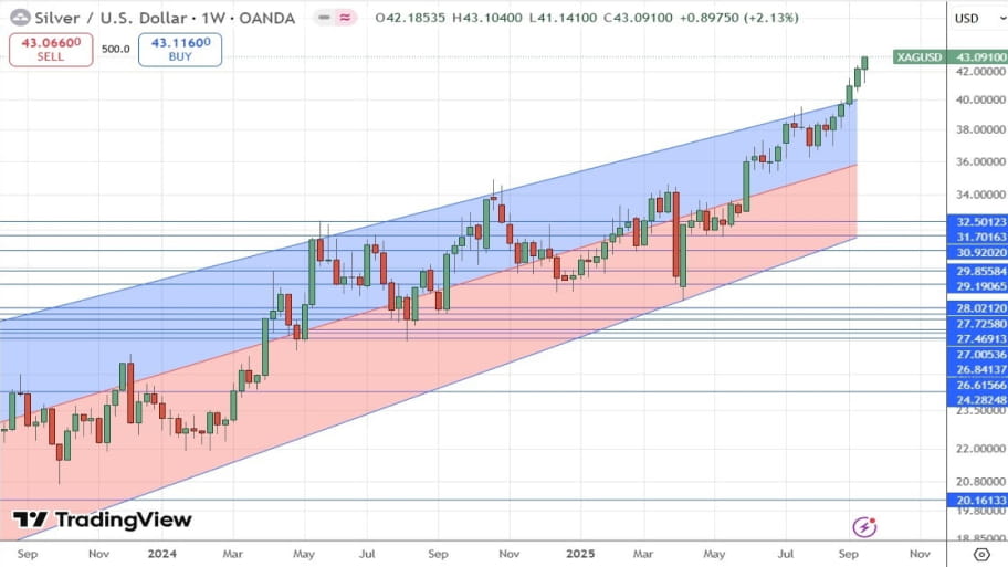 تحلیل تکنیکال نمودار نقره