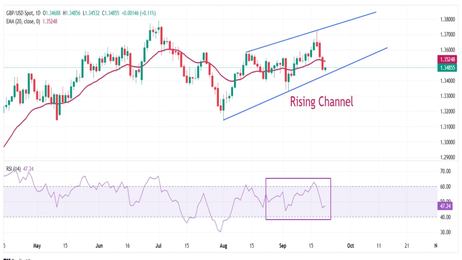  تحلیل تکنیکال نمودار GBP/USD