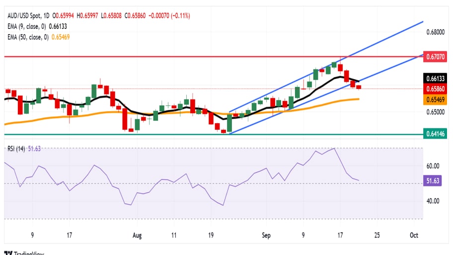  تحلیل تکنیکال نمودار AUD/USD