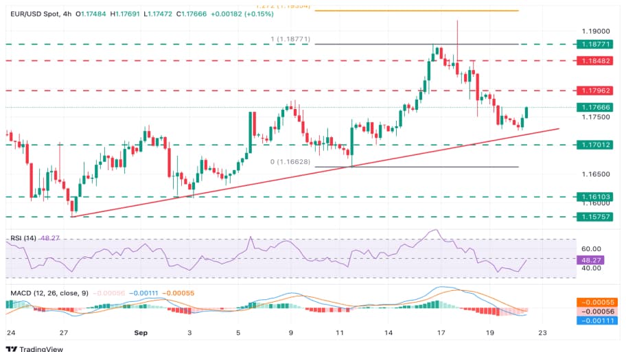  تحلیل تکنیکال نمودار EUR/USD