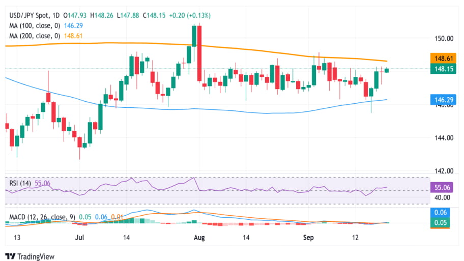  تحلیل تکنیکال نمودار USD/JPY