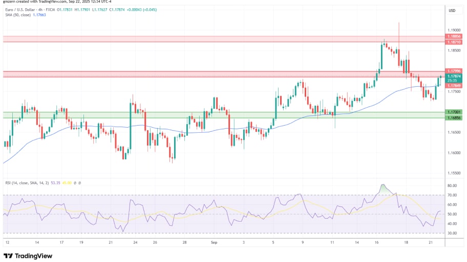  تحلیل تکنیکال نمودار EUR/USD