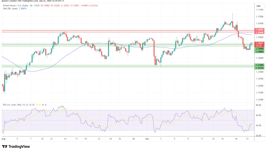  تحلیل تکنیکال نمودار GBP/USD