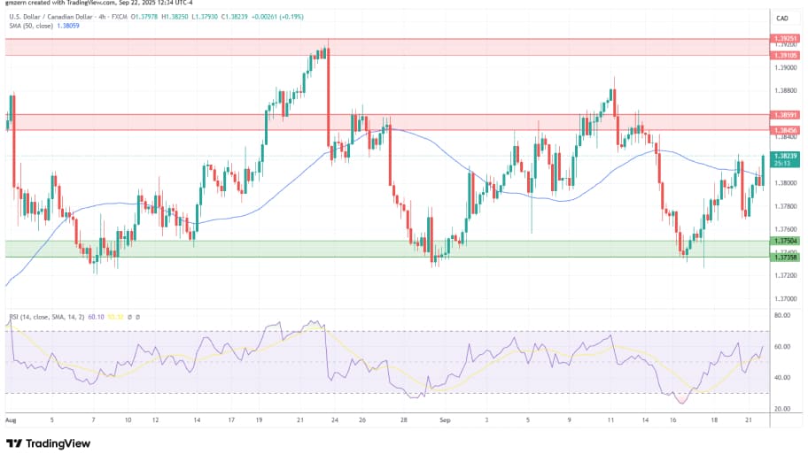  تحلیل تکنیکال نمودار USD/CAD