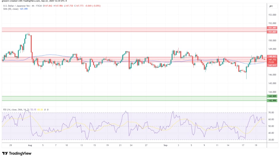  تحلیل تکنیکال نمودار USD/JPY