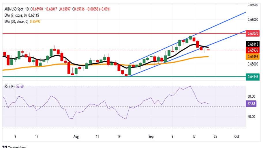  تحلیل تکنیکال نمودار AUD/USD