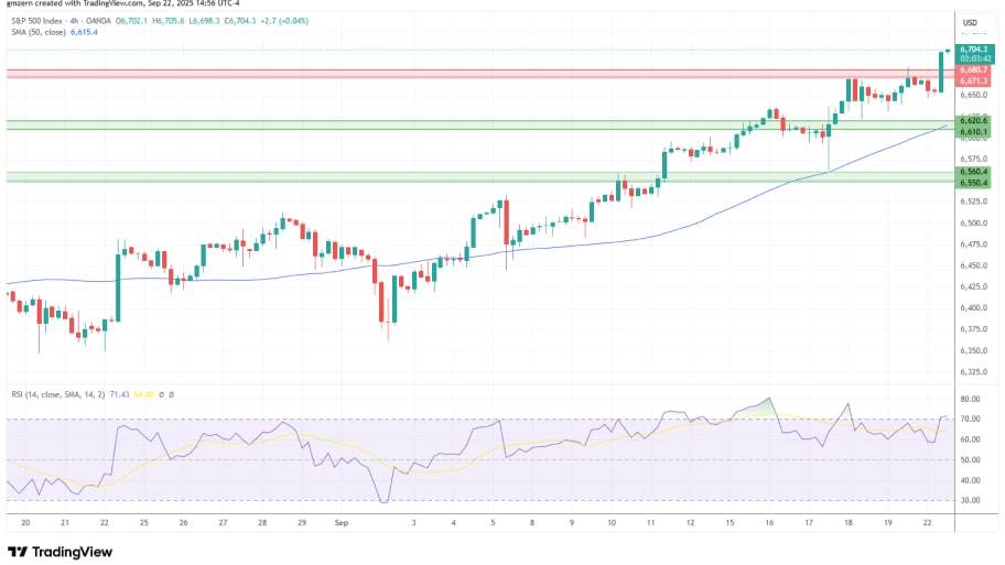 تحلیل تکنیکال شاخص SP500
