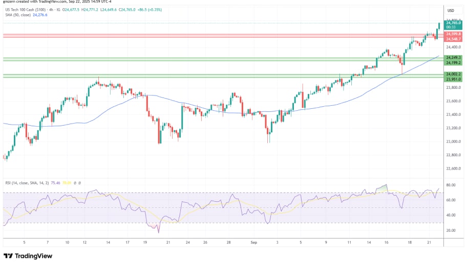 تحلیل تکنیکال شاخص NASDAQ