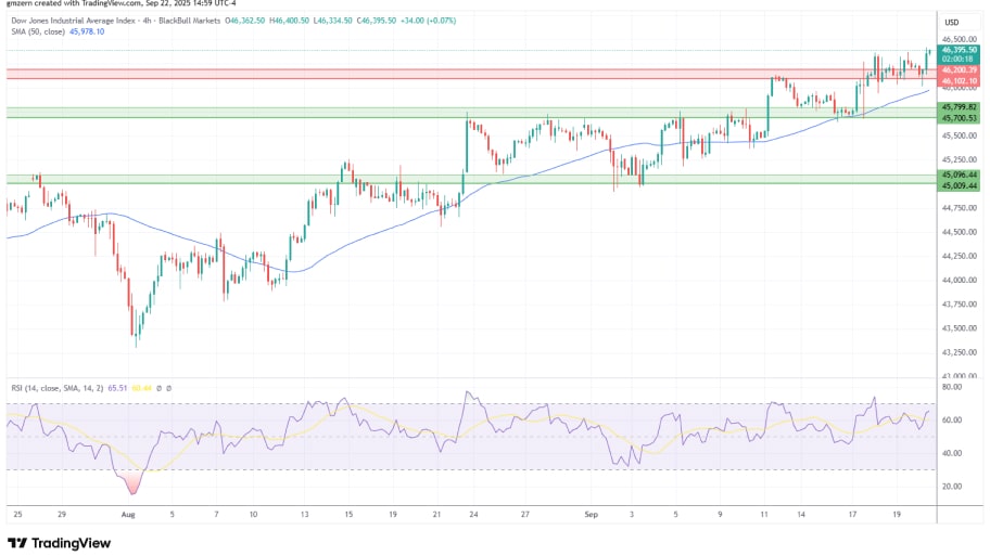 تحلیل تکنیکال شاخص Dow Jones