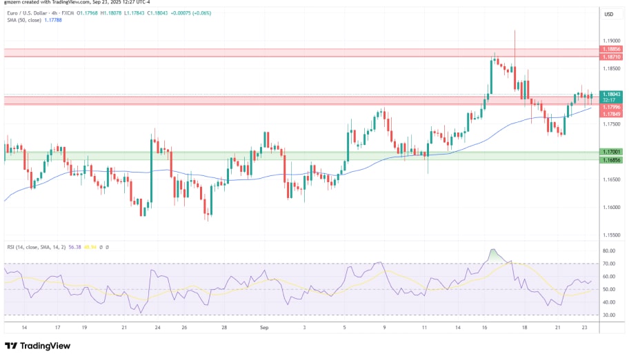 تحلیل تکنیکال نمودار EUR/USD