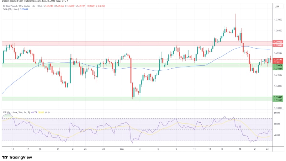 تحلیل تکنیکال نمودار GBP/USD