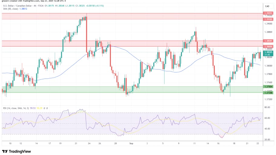 تحلیل تکنیکال نمودار USD/CAD