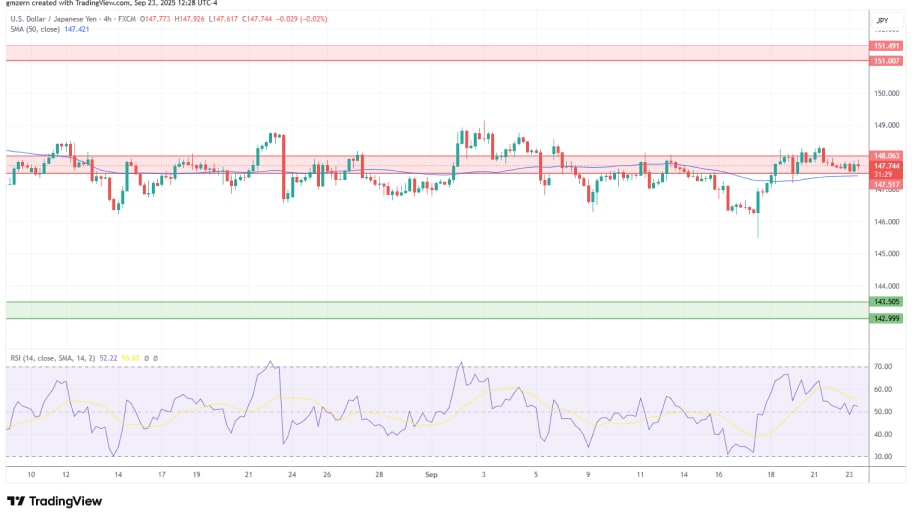 تحلیل تکنیکال نمودار USD/JPY
