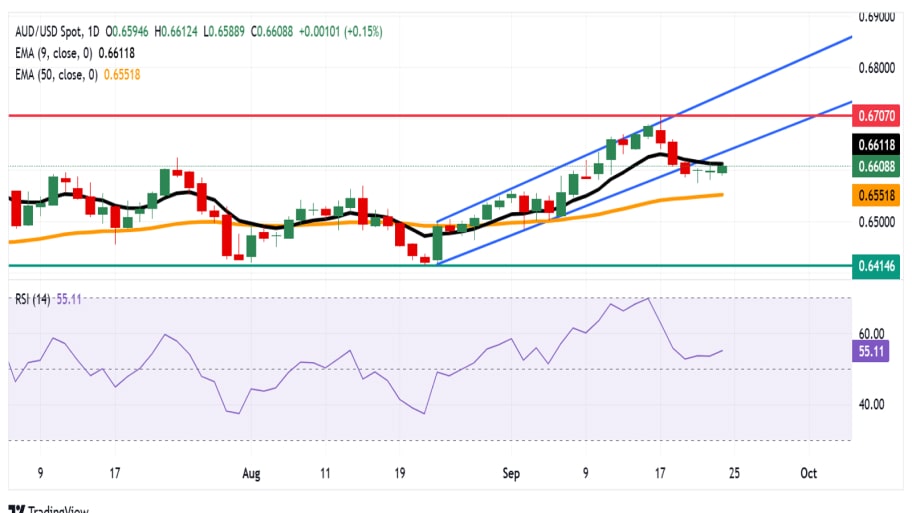 تحلیل تکنیکال نمودار AUD/USD