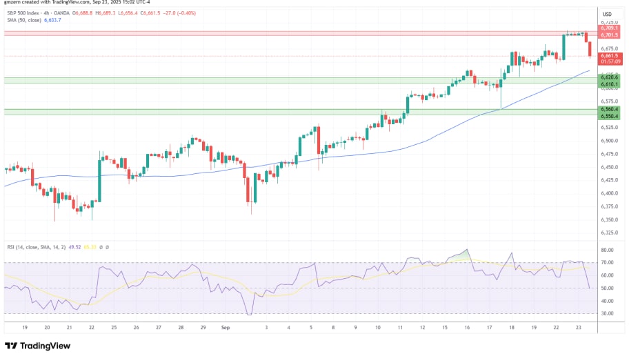 تحلیل تکنیکال نمودار شاخص SP500