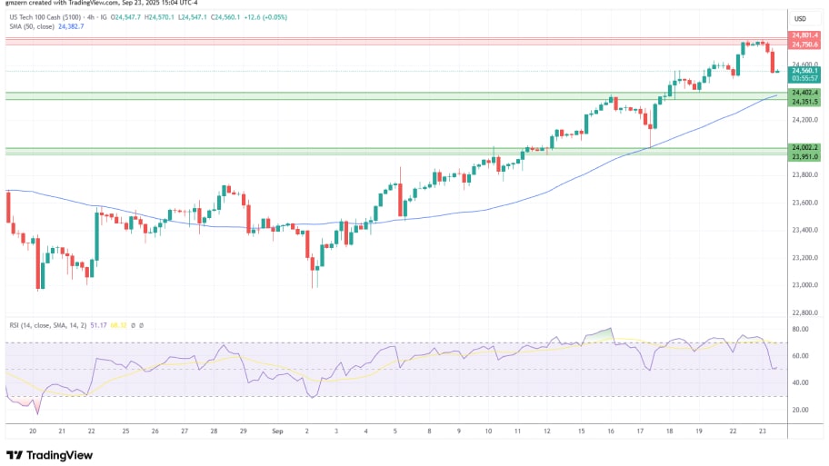 تحلیل تکنیکال نمودار شاخص NASDAQ