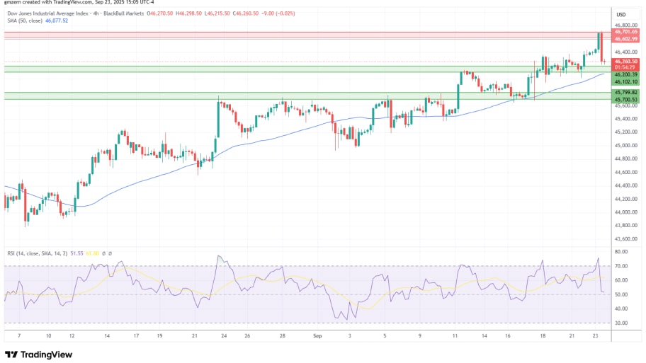 تحلیل تکنیکال نمودار شاخص Dow Jones