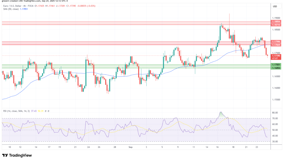 تحلیل تکنیکال نمودار EUR/USD