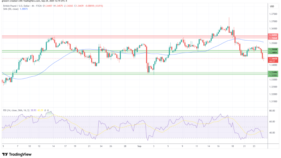تحلیل تکنیکال نمودار GBP/USD