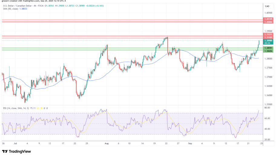 تحلیل تکنیکال نمودار USD/CAD
