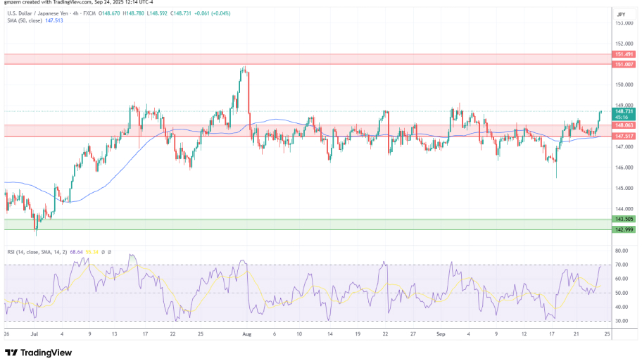 تحلیل تکنیکال نمودار USD/JPY