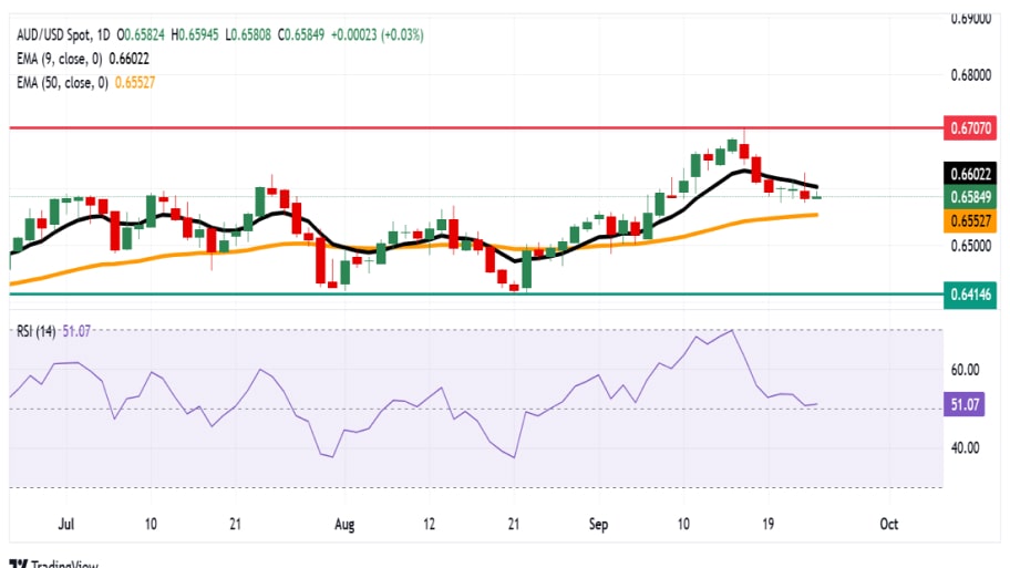 تحلیل تکنیکال نمودار AUD/USD