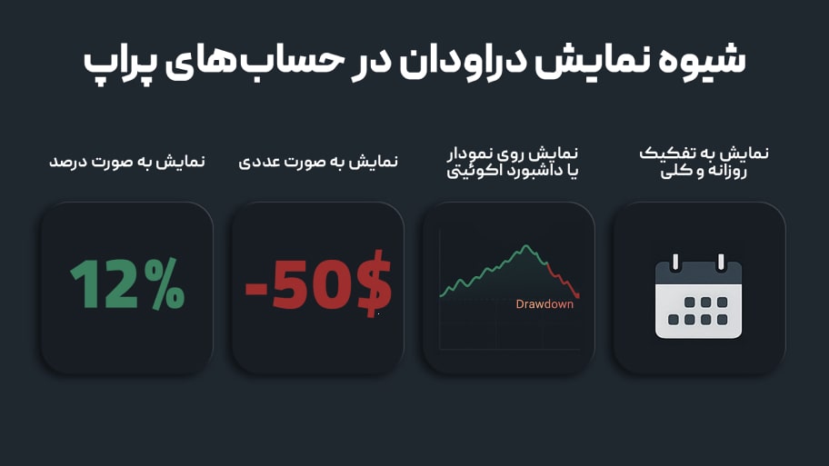 شیوه نمایش دراودان در حساب‌های پراپ