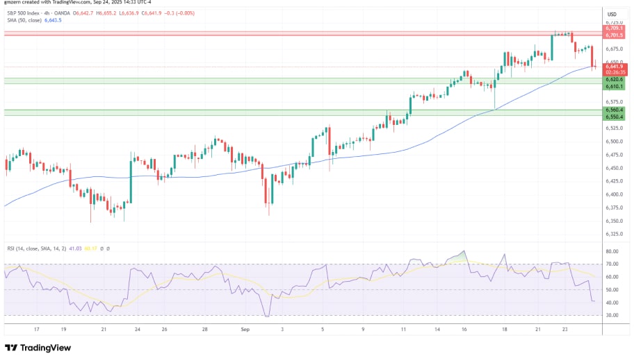 تحلیل تکنیکال نمودار شاخص SP500