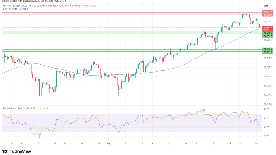 تحلیل تکنیکال نمودار شاخص NASDAQ