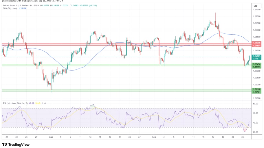 تحلیل تکنیکال نمودار GBP/USD