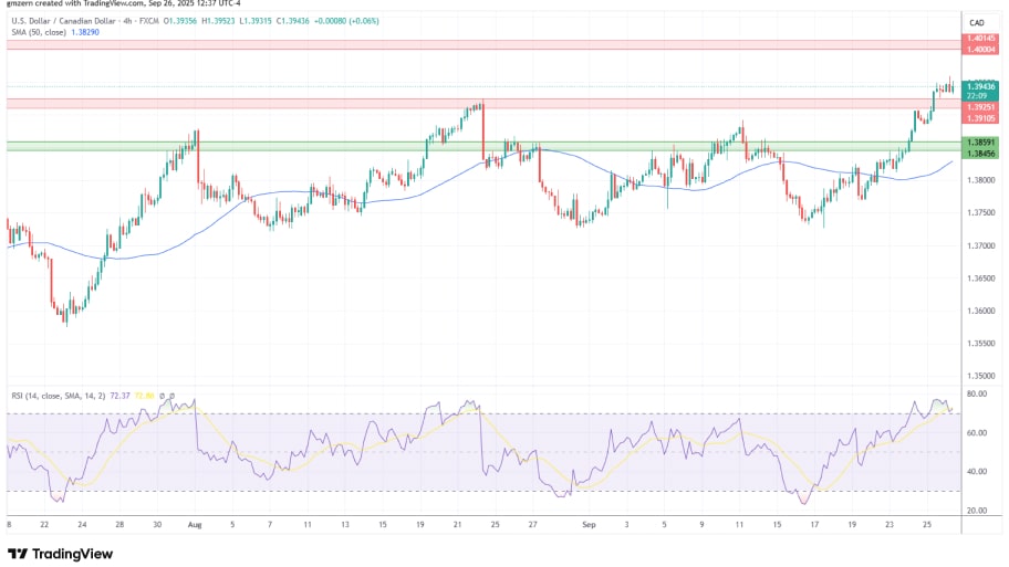 تحلیل تکنیکال نمودارUSD/CAD
