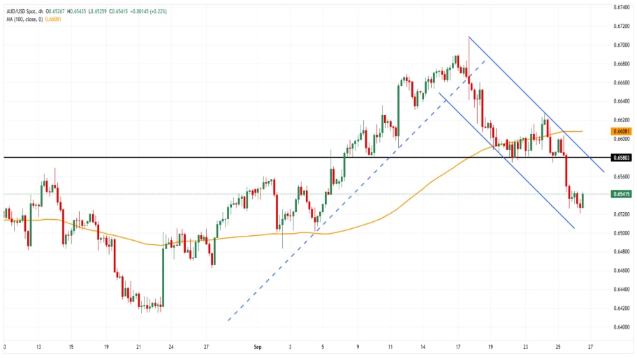 تحلیل تکنیکال نمودار AUD/USD