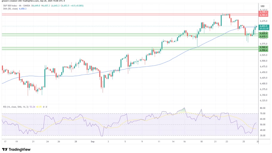 تحلیل تکینکال نمودار شاخص SP500