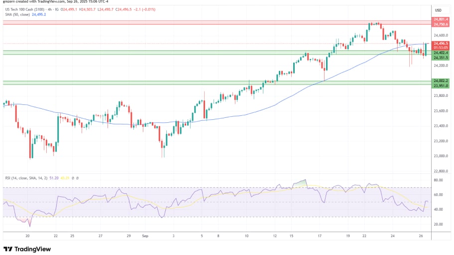 تحلیل تکینکال نمودار شاخص NASDAQ