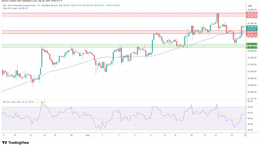 تحلیل تکینکال نمودار شاخص Dow Jones