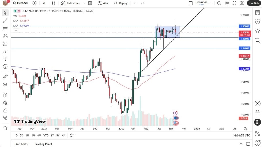 تحلیل تکینکال نمودارEUR/USD