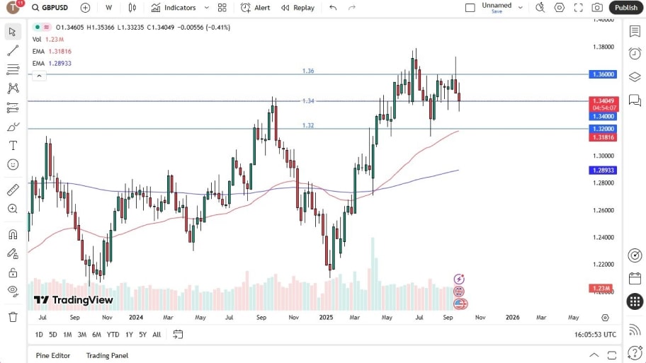 تحلیل تکینکال نمودار GBP/USD