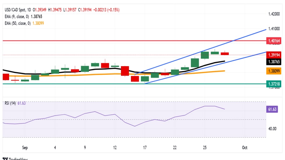 تحلیل تکنیکال نمودار USD/CAD
