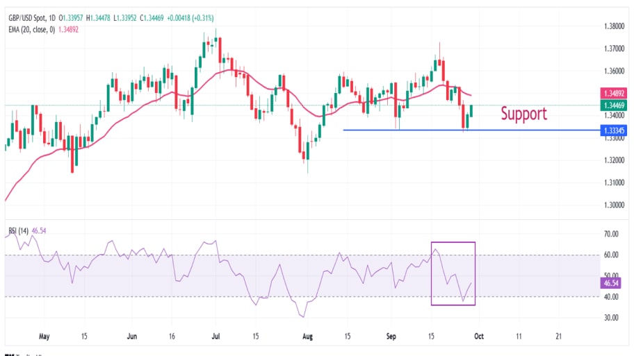 تحلیل تکنیکال نمودار GBP/USD