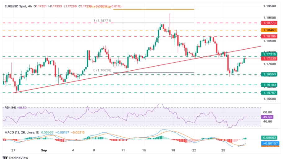 تحلیل تکنیکال نمودار EUR/USD
