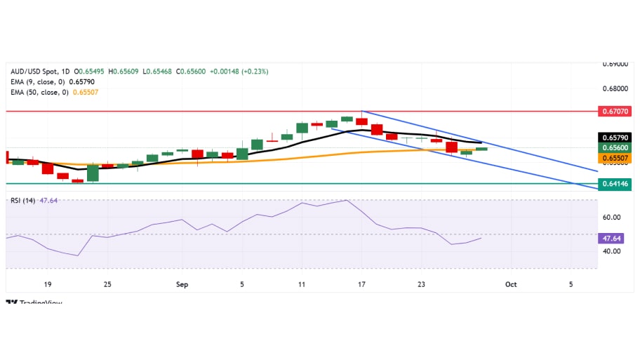 تحلیل تکنیکال نمودار AUD/USD