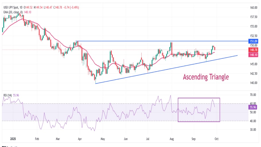 تحلیل تکنیکال جفت ارز USD/JPY