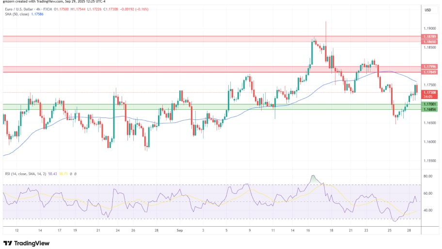 تحلیل تکنیکال نمودار EUR/USD
