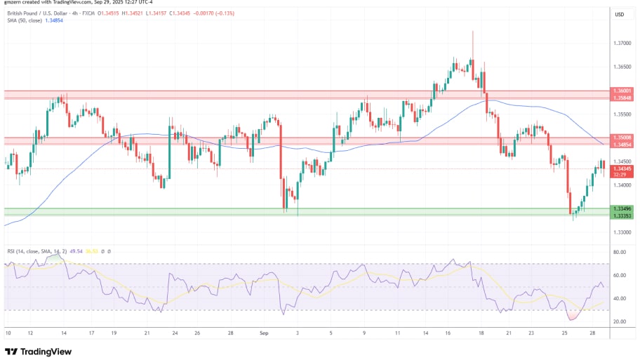 تحلیل تکنیکال نمودارGBP/USD