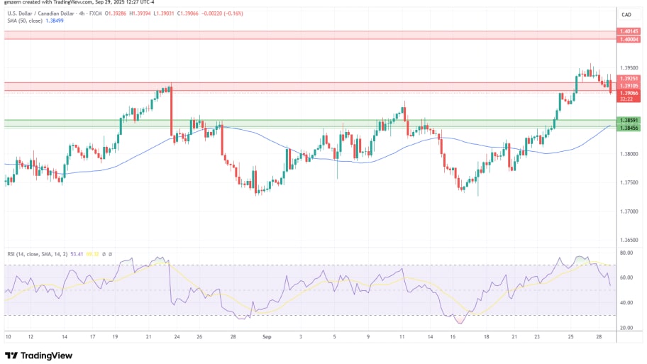تحلیل تکنیکال نمودارUSD/CAD