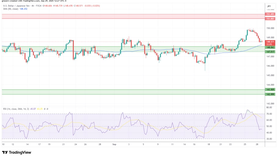 تحلیل تکنیکال نمودارUSD/JPY