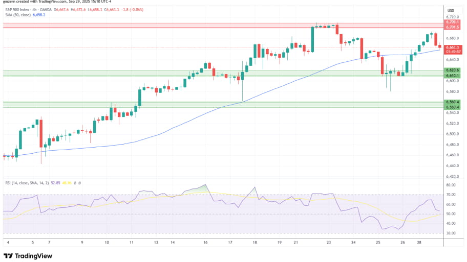 تحلیل تکنیکال نمودار شاخص SP500
