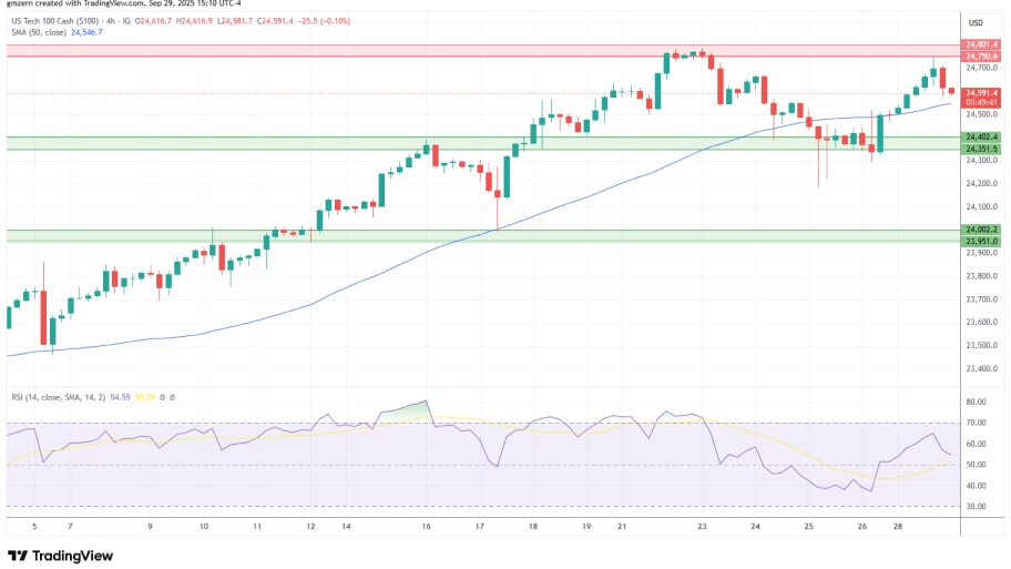 تحلیل تکنیکال نمودار شاخص NASDAQ